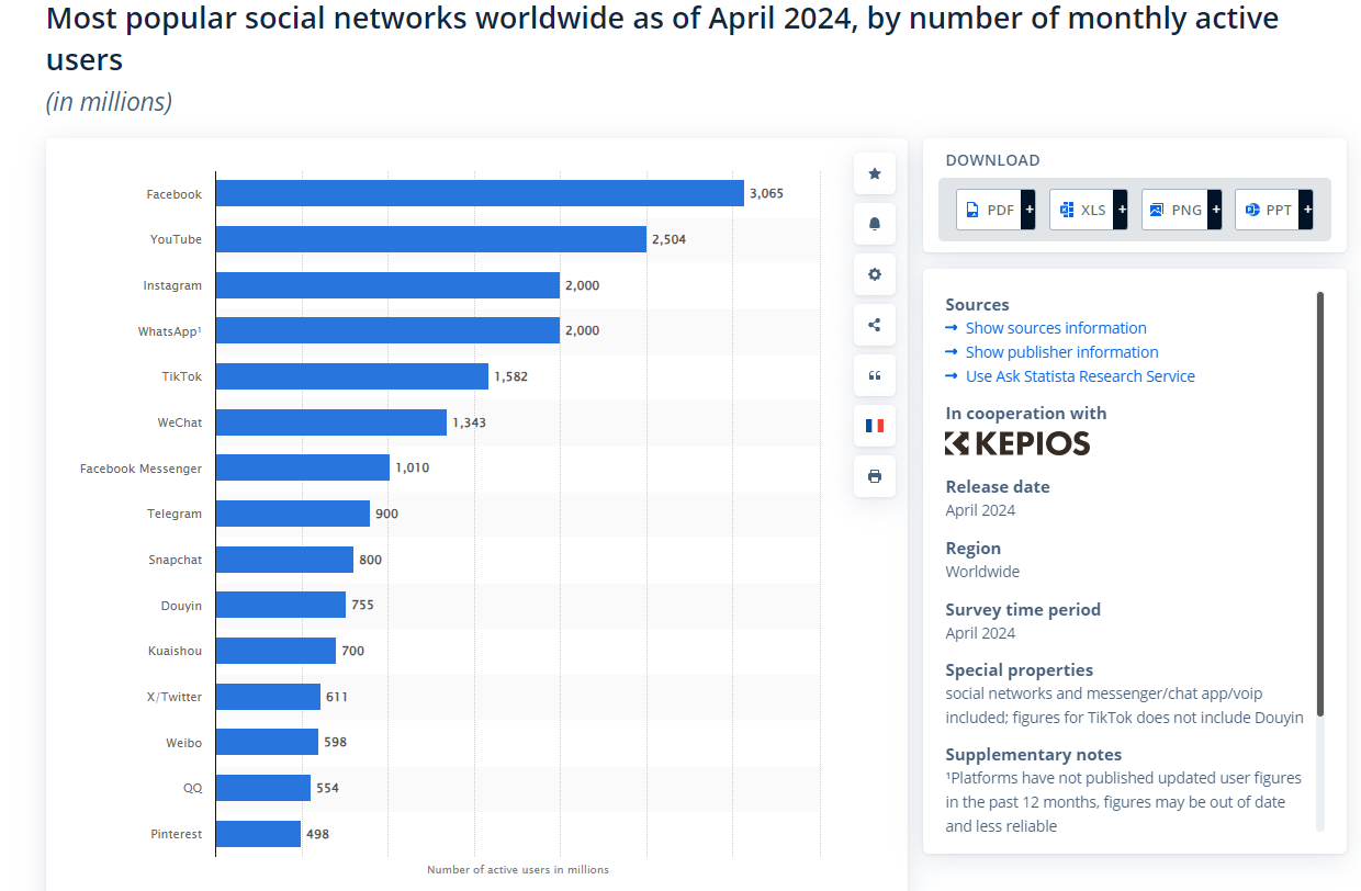 ▲图源：statista